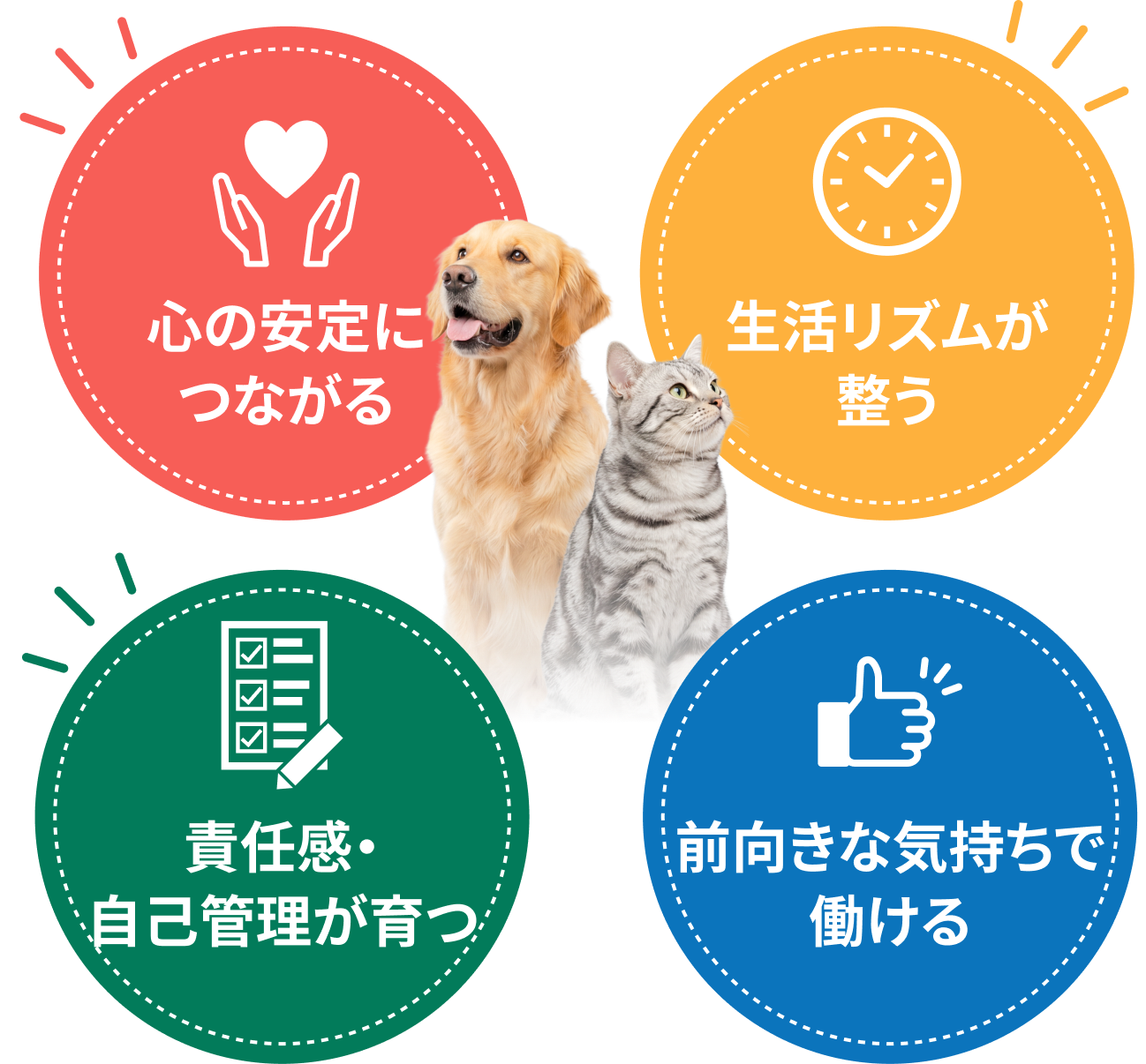 ペットの存在が従業員の心の安定や生活リズムを支え、前向きな働き方につながるイメージ